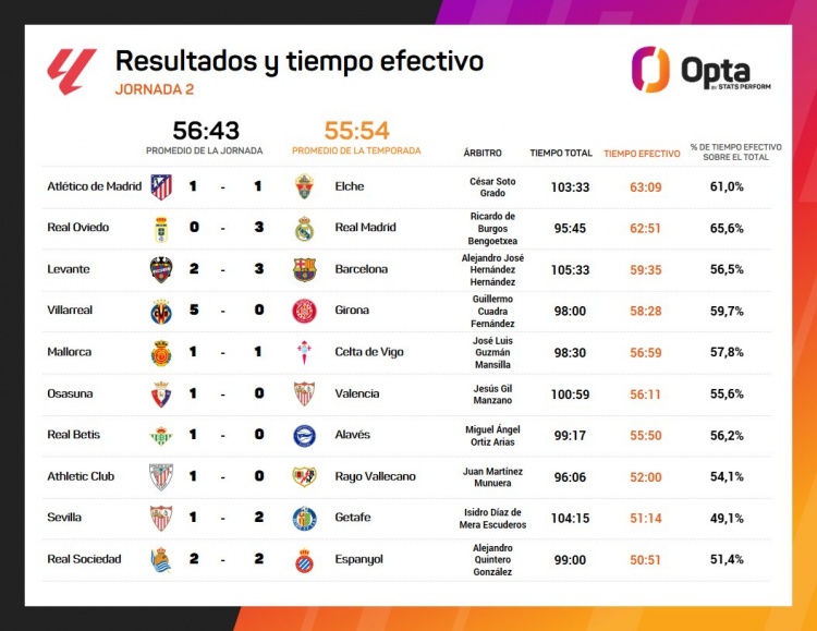 PP电子官方-西甲第二轮净比赛时间榜：马竞vs埃尔切最多，奥维耶多vs皇马次席