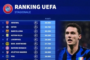 本赛季欧战积分排名：阿森纳居首，国米、巴萨、维拉、利物浦前五